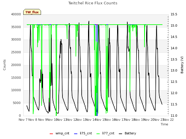 plot of Twitchel Rice Flux Counts
