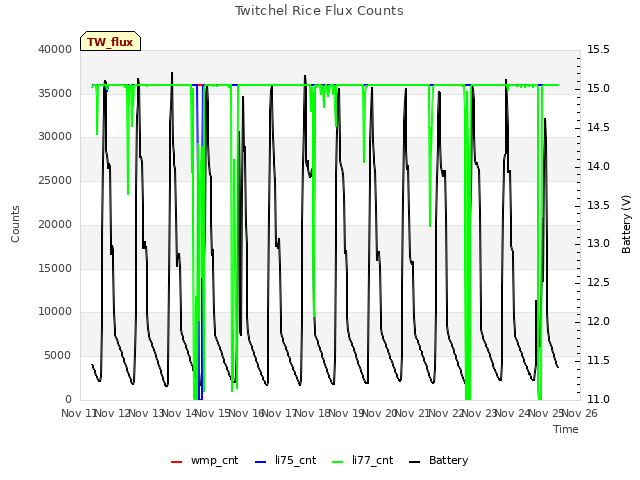 plot of Twitchel Rice Flux Counts