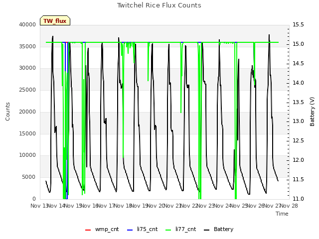 plot of Twitchel Rice Flux Counts