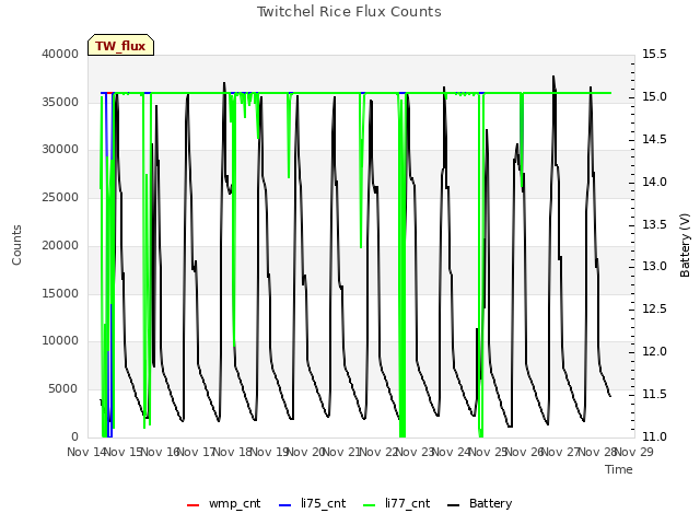 plot of Twitchel Rice Flux Counts