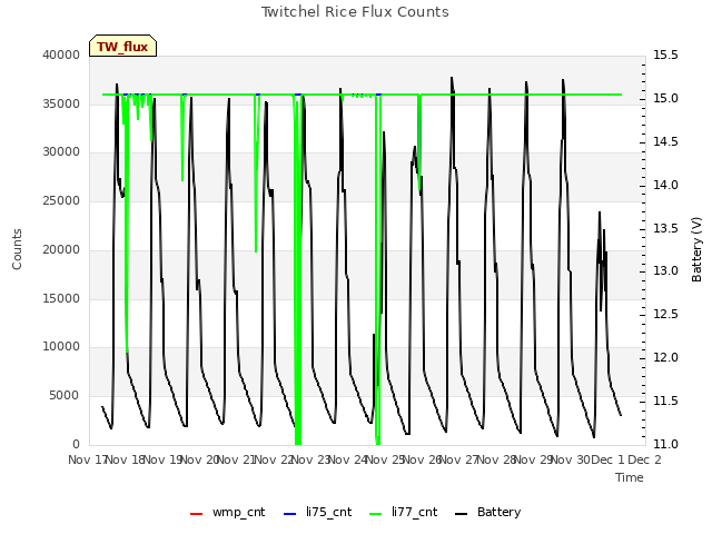 plot of Twitchel Rice Flux Counts