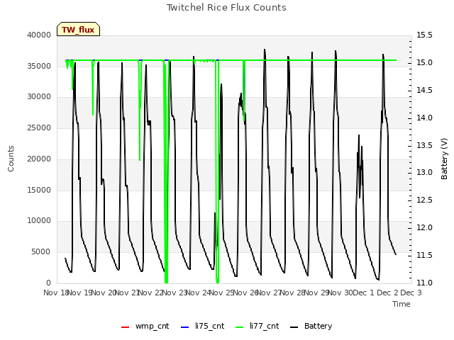 plot of Twitchel Rice Flux Counts