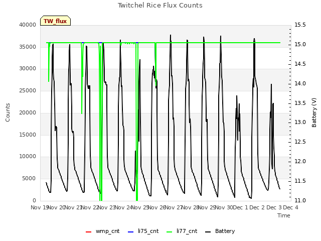 plot of Twitchel Rice Flux Counts