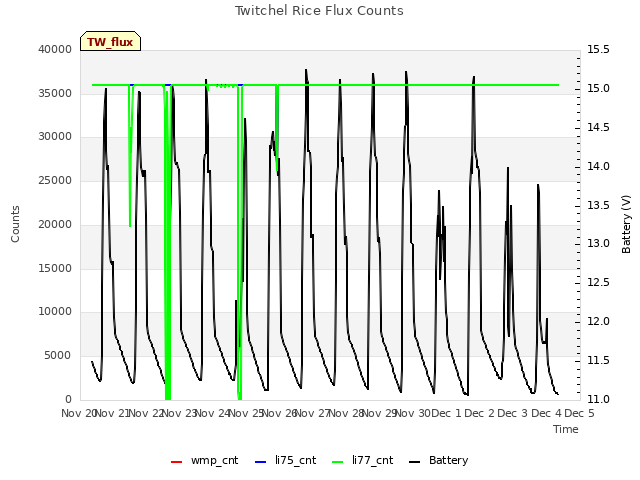 plot of Twitchel Rice Flux Counts