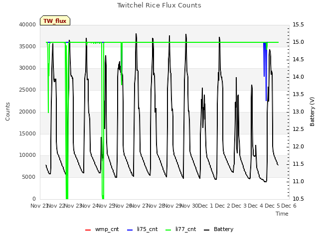 plot of Twitchel Rice Flux Counts