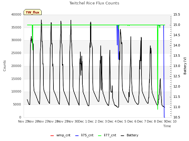 plot of Twitchel Rice Flux Counts