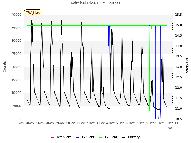 plot of Twitchel Rice Flux Counts