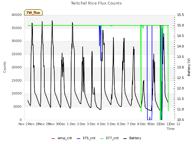 plot of Twitchel Rice Flux Counts