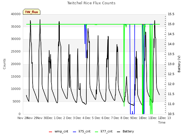 plot of Twitchel Rice Flux Counts