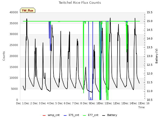 plot of Twitchel Rice Flux Counts