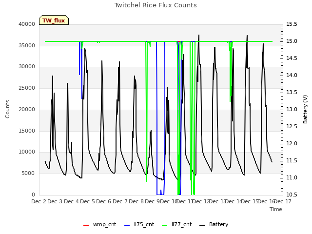 plot of Twitchel Rice Flux Counts