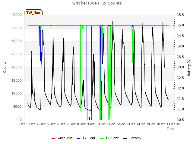 plot of Twitchel Rice Flux Counts