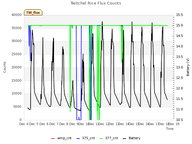 plot of Twitchel Rice Flux Counts