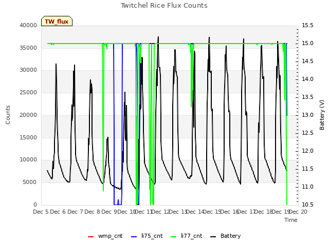 plot of Twitchel Rice Flux Counts