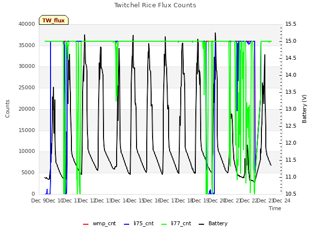 plot of Twitchel Rice Flux Counts