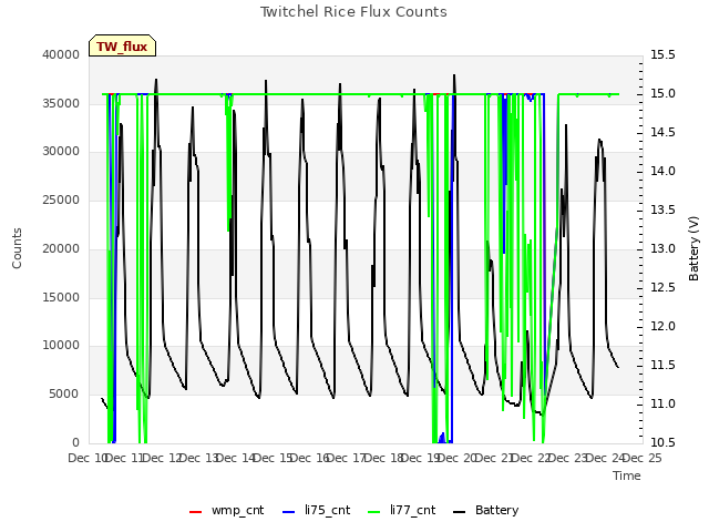 plot of Twitchel Rice Flux Counts