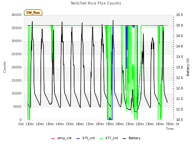 plot of Twitchel Rice Flux Counts