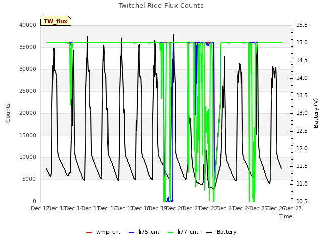 plot of Twitchel Rice Flux Counts