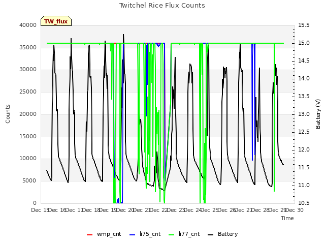 plot of Twitchel Rice Flux Counts