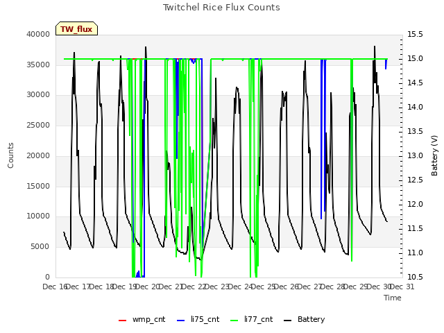 plot of Twitchel Rice Flux Counts