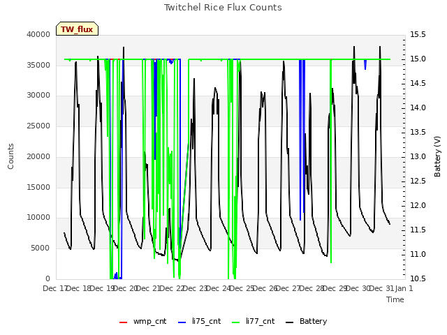 plot of Twitchel Rice Flux Counts