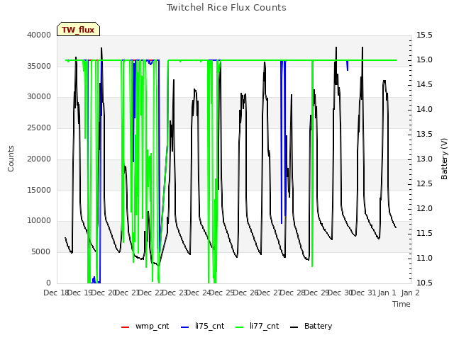 plot of Twitchel Rice Flux Counts