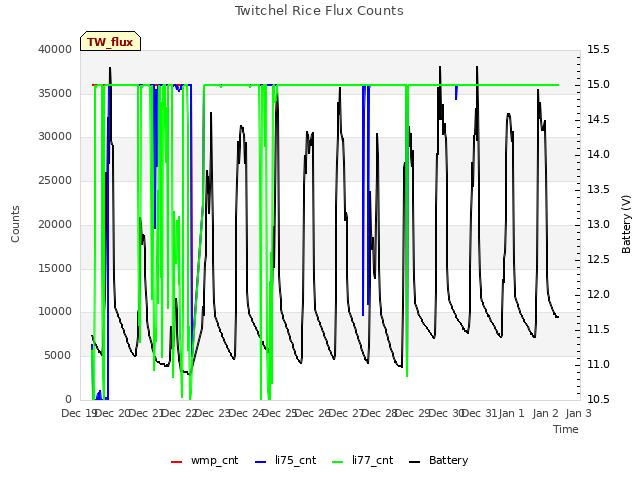 plot of Twitchel Rice Flux Counts