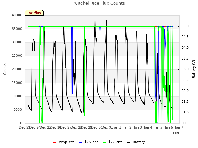 plot of Twitchel Rice Flux Counts