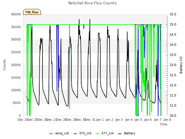 plot of Twitchel Rice Flux Counts