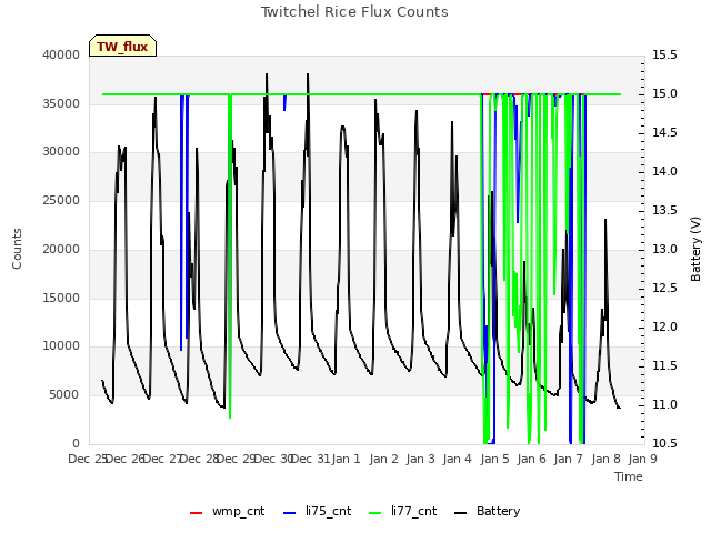 plot of Twitchel Rice Flux Counts