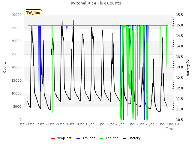 plot of Twitchel Rice Flux Counts