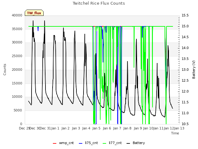 plot of Twitchel Rice Flux Counts