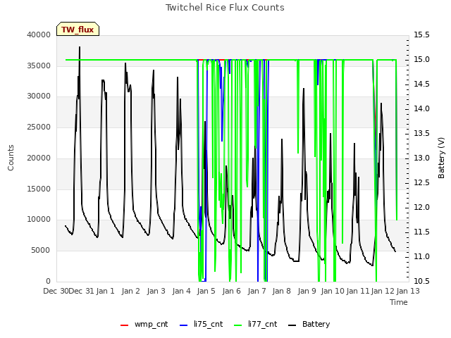 plot of Twitchel Rice Flux Counts