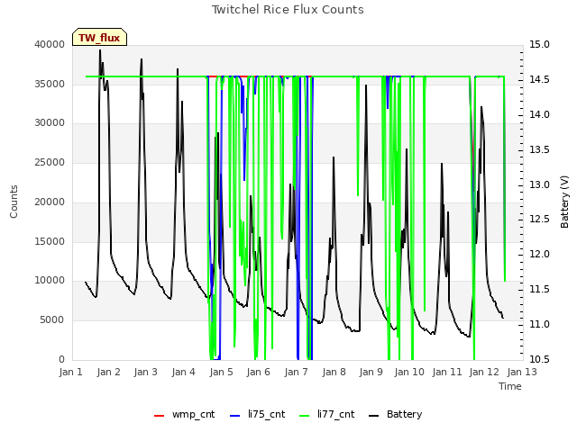 plot of Twitchel Rice Flux Counts