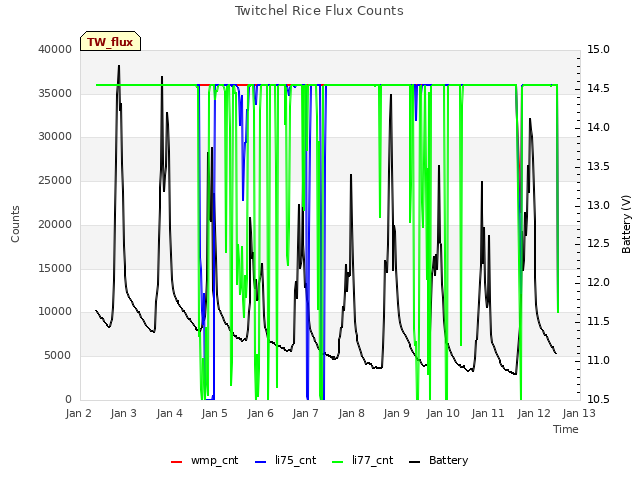 plot of Twitchel Rice Flux Counts
