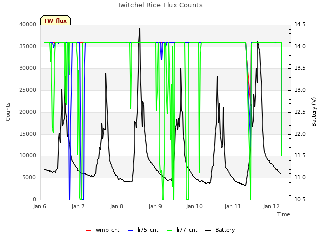 plot of Twitchel Rice Flux Counts