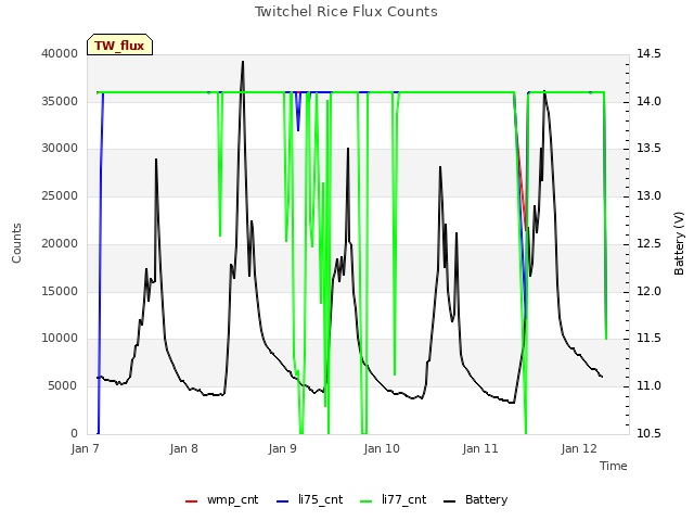 plot of Twitchel Rice Flux Counts