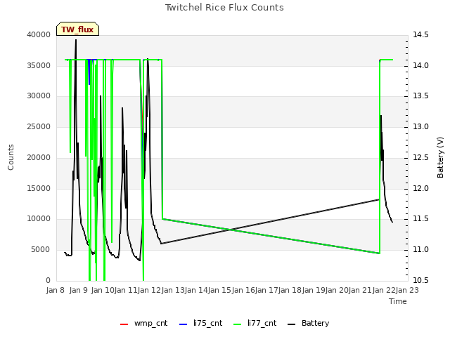 plot of Twitchel Rice Flux Counts