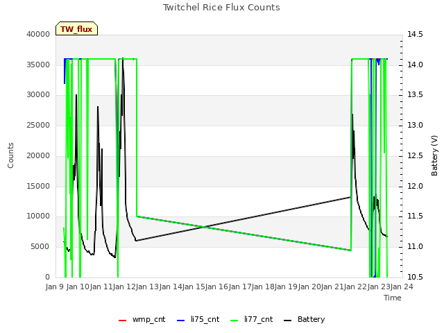 plot of Twitchel Rice Flux Counts