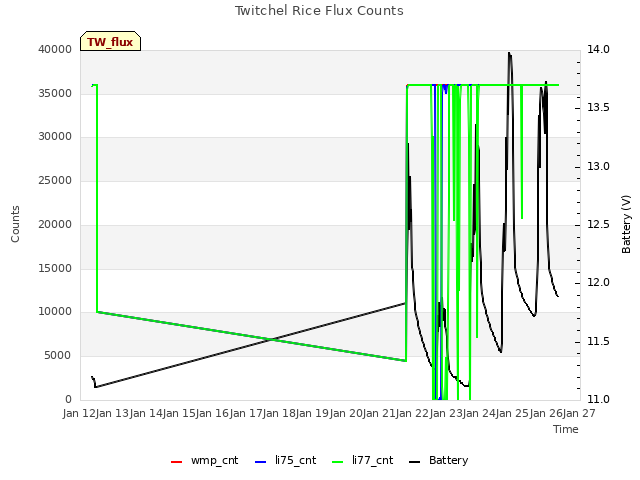 plot of Twitchel Rice Flux Counts