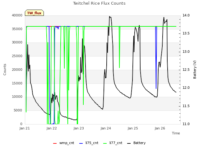 plot of Twitchel Rice Flux Counts