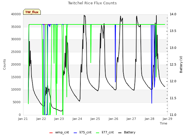 plot of Twitchel Rice Flux Counts