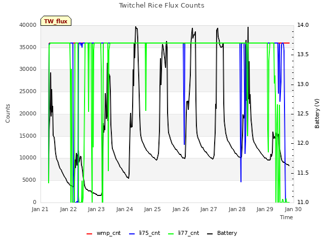 plot of Twitchel Rice Flux Counts