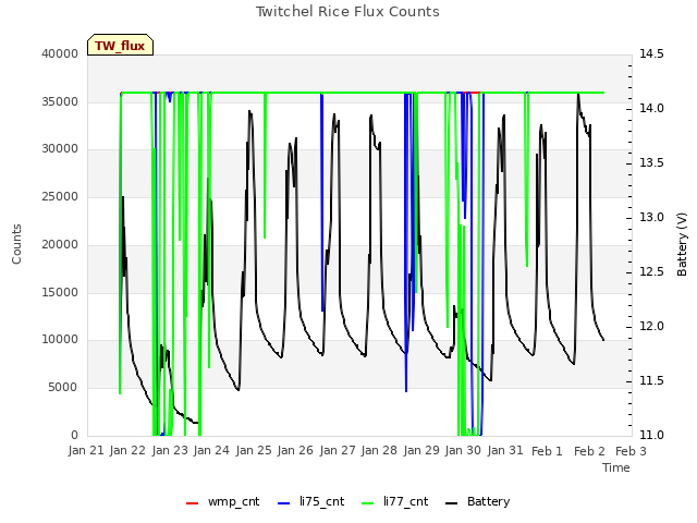 plot of Twitchel Rice Flux Counts