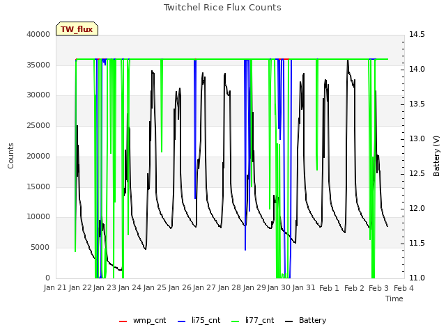 plot of Twitchel Rice Flux Counts