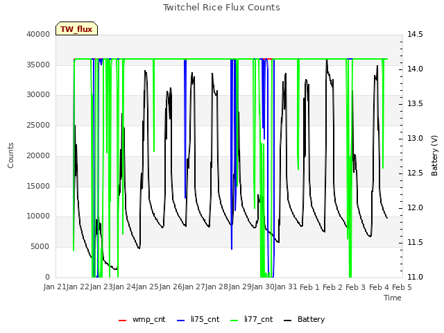 plot of Twitchel Rice Flux Counts