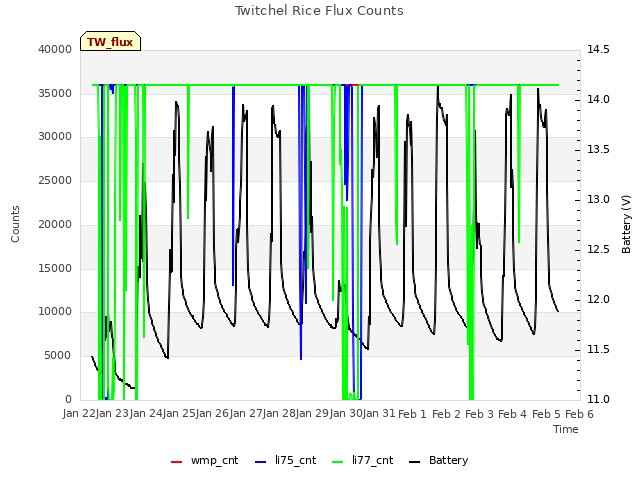 plot of Twitchel Rice Flux Counts