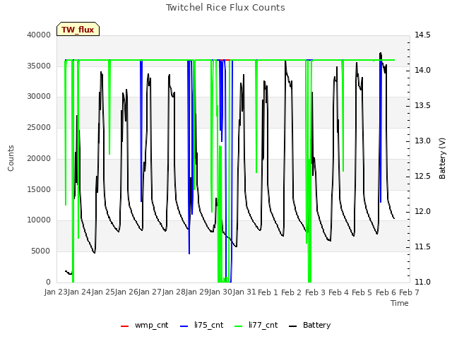 plot of Twitchel Rice Flux Counts