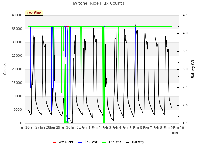plot of Twitchel Rice Flux Counts