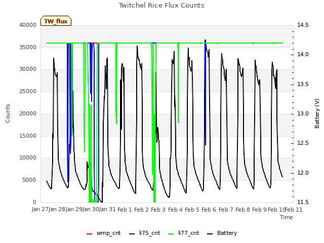 plot of Twitchel Rice Flux Counts